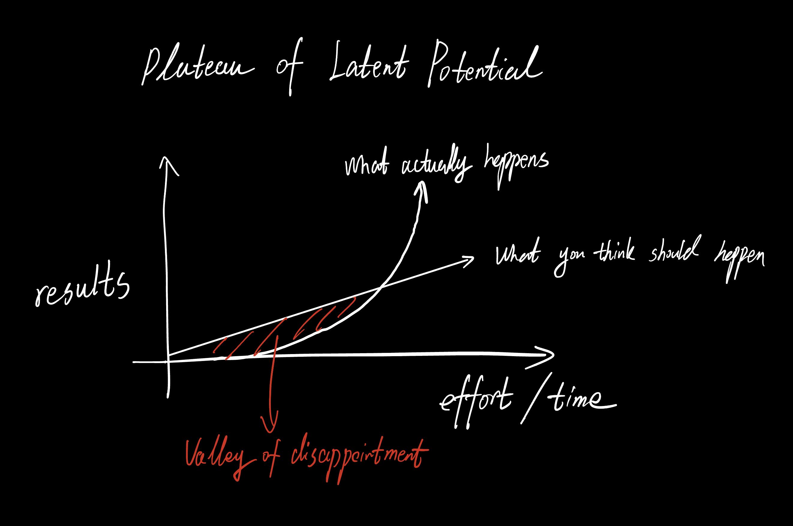 plateau-of-latent-potential.img